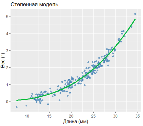 Рис. 1.5: Степенная модель